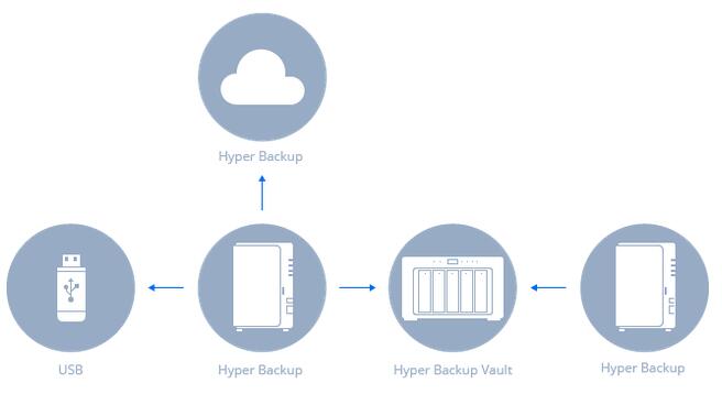 Hyper Backup 快速入门指南 群晖nas存储分销商科汇科技 成都科汇科技有限公司